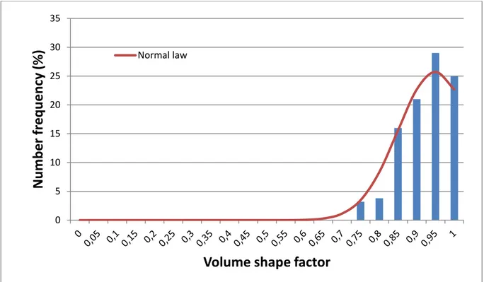 Figure 6: Volume shape factor number distribution of precipitated spheres 
