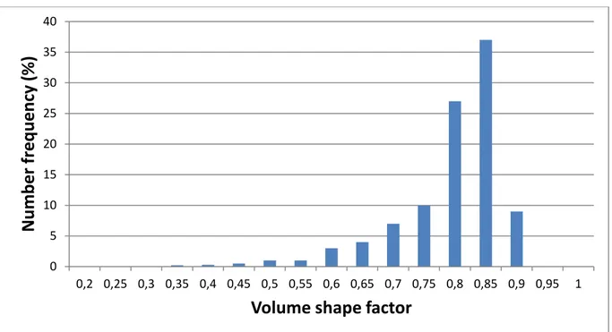 Figure 9: Volume shape factor number distribution of precipitated cubes 