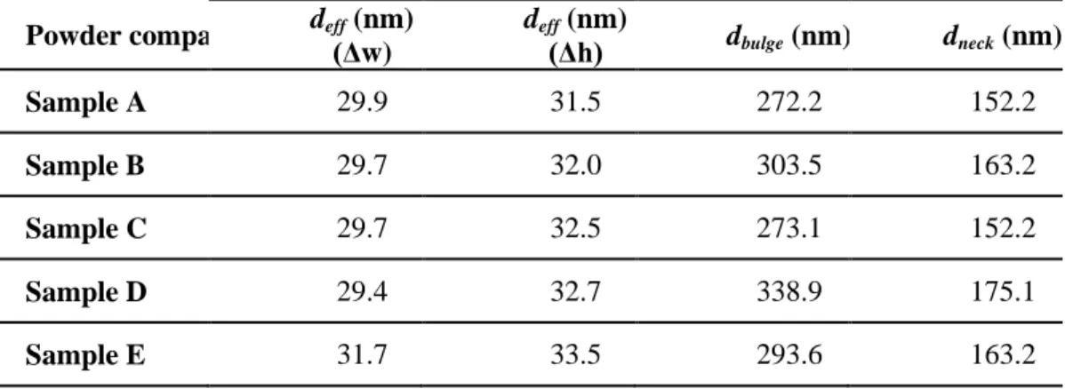 Table 4: Correlation between d eff , d neck  and d bulge  for the SiC packed powder samples from the  variations of the weight (Δw) and the front height (Δh) during hexadecane infiltration  Powder compact  d eff  (nm)  