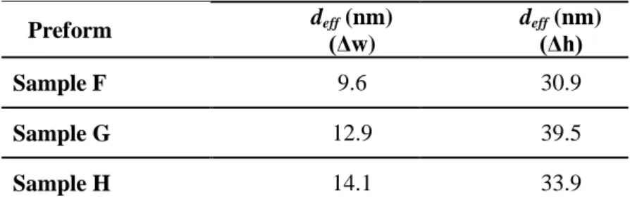 Table 5: Determination of the effective diameter d eff , for the preform densified by the SiC  powder from the variations of the weight (Δw) and the front height (Δh) during hexadecane 