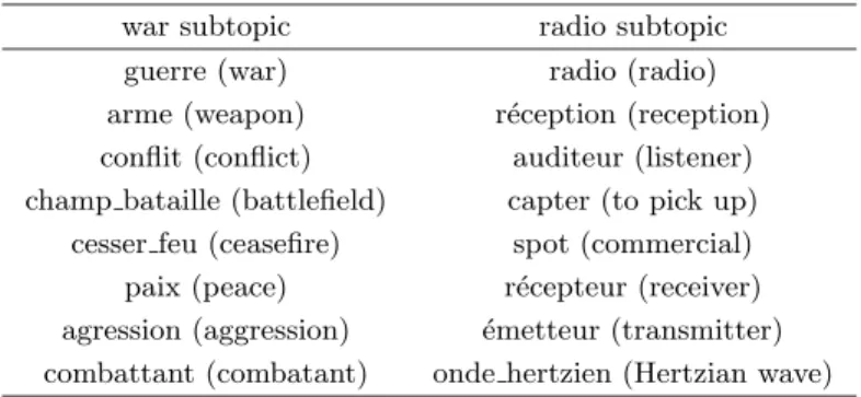 Table 1. The most significant terms of a profile about the role of radios during war