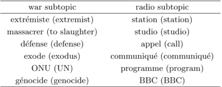 Table 2 shows the inferred terms extracted from documents of the CLEF 2003 corpus (see section 7) for the profile of Table 1 about the role of radio during wars