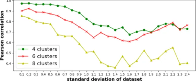 Fig. 1: Pearson correlation coefficient between ARI and silhouette vs data sets with different std.