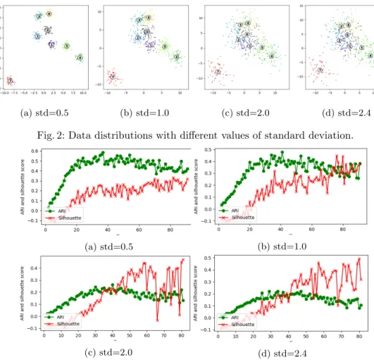 Fig. 2: Data distributions with different values of standard deviation.
