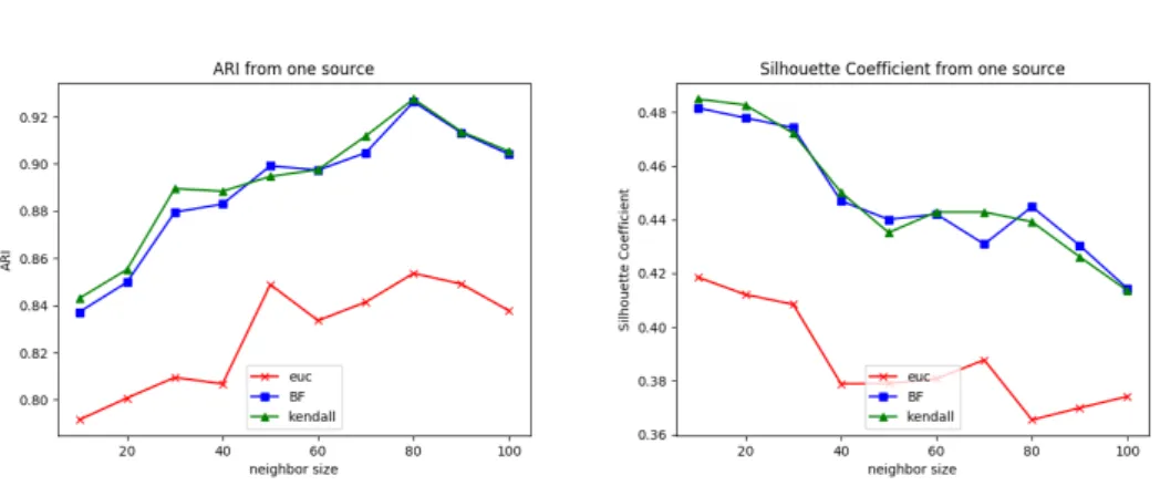 Fig. 2. ARI and silhouette coefficient, switch = 1