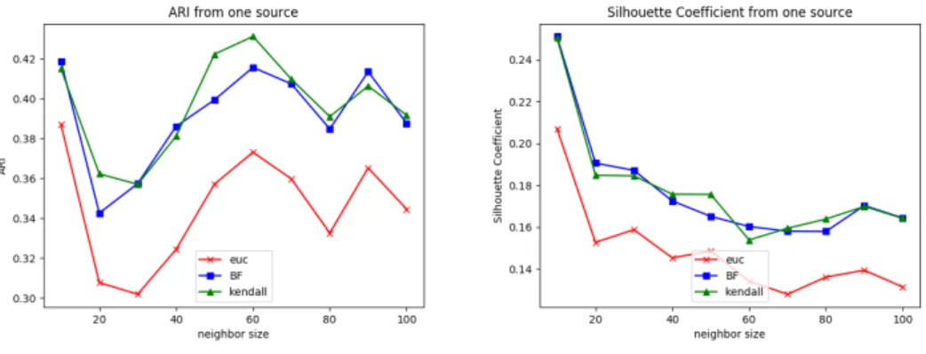 Fig. 4. ARI and silhouette coefficient, switch = 3