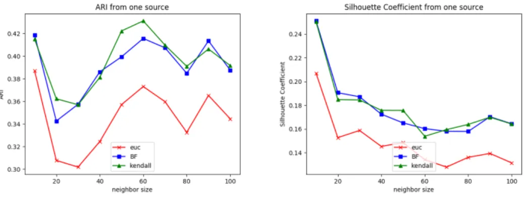 Fig. 4. ARI and silhouette coefficient, switch = 3