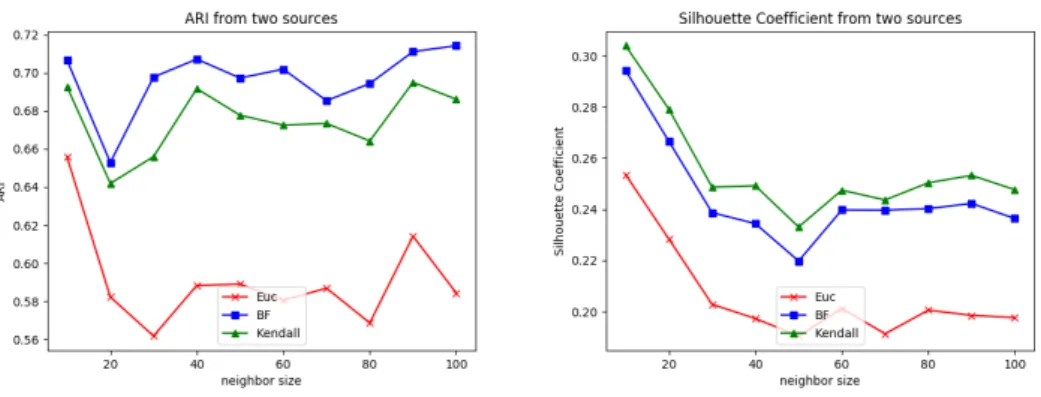 Fig. 7. ARI and silhouette coefficient on uncertain preferences, switch = 2