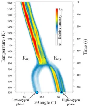 Figure 2.   Isodensity maps of the (311) peak intensity of the fcc structure of  U 0.55 Pu 0.45 O 2-x  during cooling at 2 K.s -1  under He + 5% H 2  + ~20 vpm H 2 O  The angular position of the (311) peak linearly shifts  to higher angles in the 800  K &l