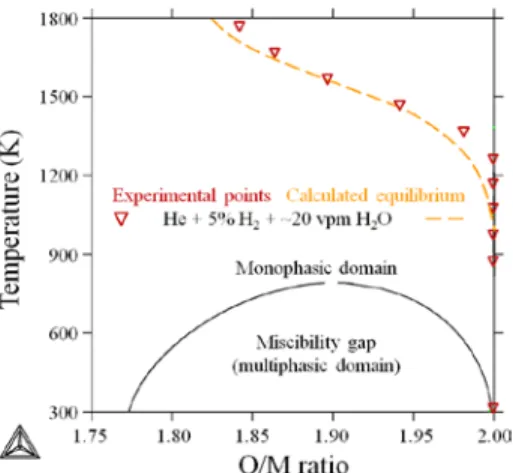 Figure 4.  Experimental O/M ratios of U 0.55 Pu 0.45 O 2-x   as a function of  temperature (triangles) as determined according to Eq