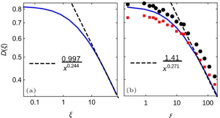 FIG. 4. Comparison of the NPFRG calculation with direct nu- nu-merical simulations. The kinetic energy spectrum ¯ R is computed for ξ = 0.2622 and ξ τ = 0.0579 (blue solid line), ξ = 1.7285 and ξ τ = 1.3428 (red dashed line), and ξ = 4.9725 and ξ τ = 7.813