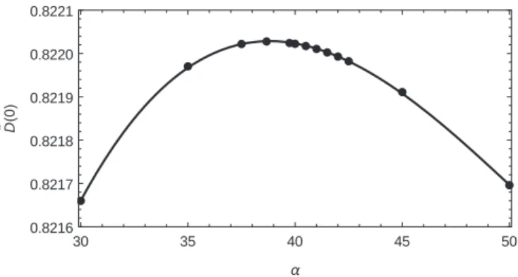 FIG. 6. Principle of minimum sensitivity. The circles represent the NPFRG results for D(0) as a function of α