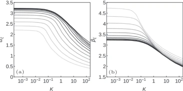 FIG. 7. Fitting parameters as functions of K: (a) α ξ K and (b) β ξ K . The different levels of gray represent different values of ξ , with the same legend as in Fig