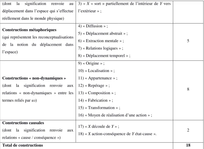 Tableau 3 : Typologie des constructions avec la préposition из  