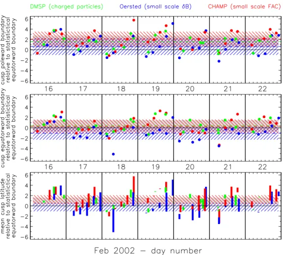 Fig. 4. top panel: diﬀerence between observed poleward and statistically expected equatorward boundary of the cusp from DMSP (green), Ørsted (blue) and CHAMP (red) measurements, together with the medians and mean absolute deviations of these diﬀerences (so
