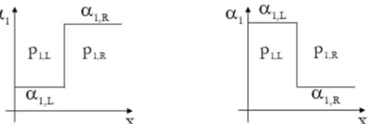 Figure III.1 – Schematic representation of the estimate for  p I . As a consequence of jump conditions (III.3) both volume  fraction and pressure of phase 1 are invariant across the extreme waves  u 2  c 2  and  u 2  c 2  in the Riemann problem  solution