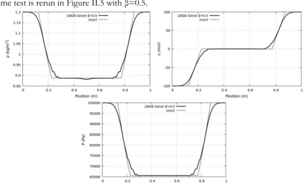 Figure II.5 - Computed results with the original Linde solver (β=0.5) for the double expansion test case of Figure II.4