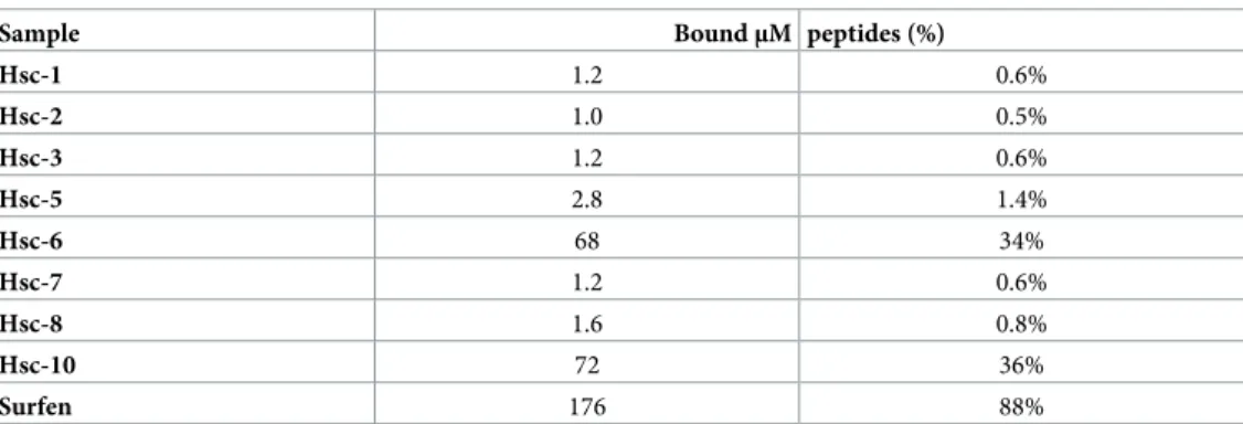 Table 2. Binding of the Hsc70-derived peptides to αSyn fibrils assessed by phase reverse chromatography analysis.