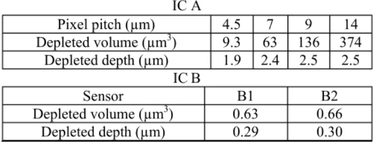 Table 3. Estimated depleted volumes and depleted depths  IC A  Pixel pitch (µm)  4.5  7  9  14  Depleted volume (µm 3 ) 9.3  63  136  374  Depleted depth (µm)  1.9  2.4  2.5  2.5  IC B  Sensor B1  B2  Depleted volume (µm 3 ) 0.63 0.66  Depleted depth (µm) 