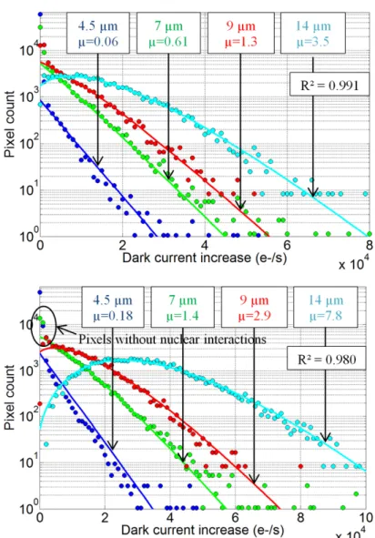 Fig. 3. Experimental (points) and calculated (lines) distributions for sensors A1 (top figure, 23 MeV, 400 TeV/g) and sensor A2 (bottom figure, 16 MeV, 820 TeV/g) with υ dark  = 4.1.10 3  e - /s.