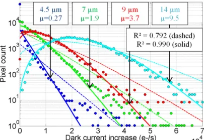 Fig. 6. Experimental (points) and calculated (lines) distributions for sensor A7 (0.22 MeV, 450 TeV/g) with υ dark  = 4.9.10 3  e - /s (dashed lines) and υ dark  = 1.4.10 3  e - /s (solid lines).