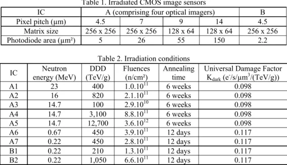 Table 1. Irradiated CMOS image sensors 