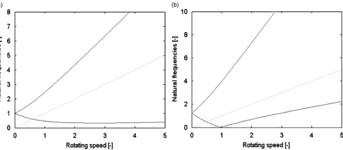 Fig. 9. Evolution of the natural frequencies of the disc in the inertial frame: (a) First eigenmode (n y ¼ 1)