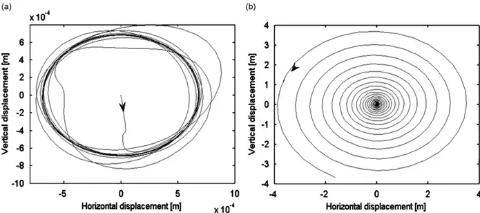 Fig. 3. Shaft trajectory for a transient unbalance load: (a) Undercritical regime O ¼ 300 rad/s