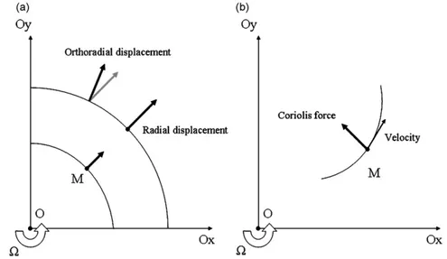 Fig. 4. Effect of motion in the rotating frame: (a) on the centrifugal force (b) on the Coriolis coupling force.