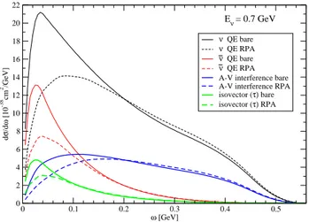 FIG. 3: Various response contributions to the ν µ and ¯ ν µ - 12 C charged current genuine quasielastic cross section