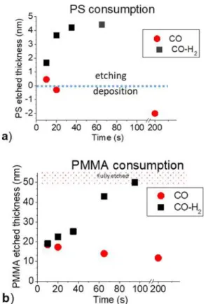 Figure 2 summarizes polystyrene and PMMA consump- consump-tion as a funcconsump-tion of plasma process time for CO and CO-H 2