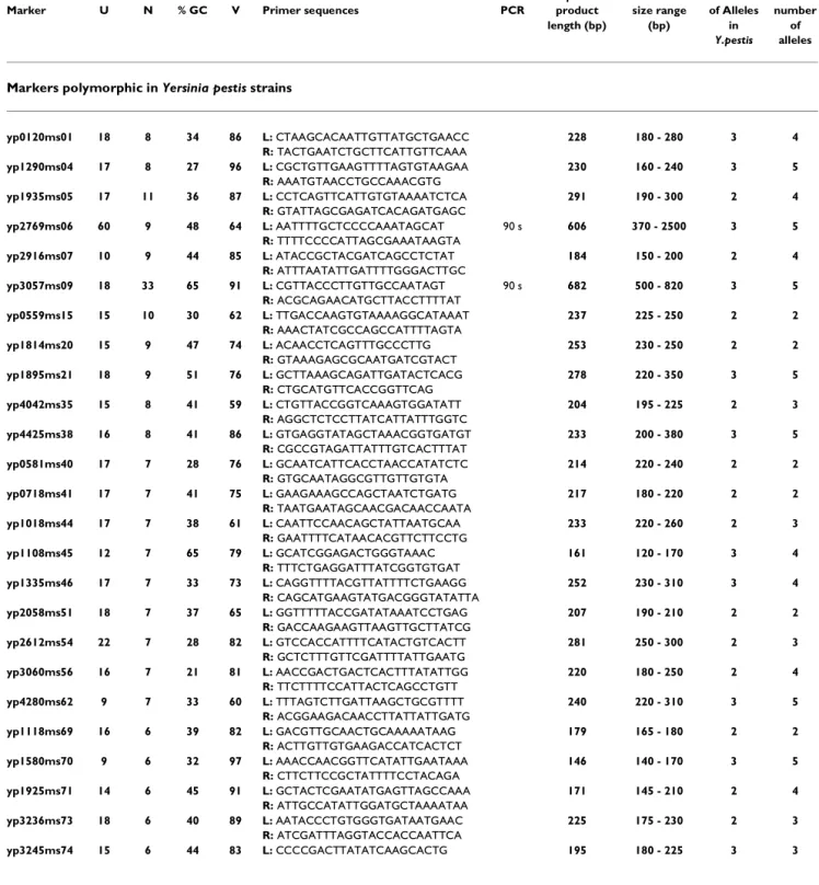 Table 1: Description of Yersinia polymorphic markers