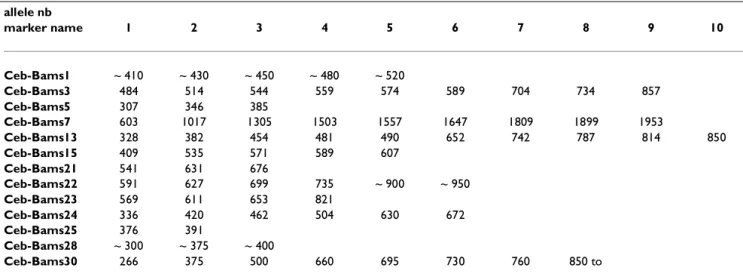 Table 3: Correspondence between B. anthracis allele sizes and allele numbering