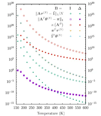 FIG. 5: Effect of scaling matrix B on accuracy of residence and first-passage time calculations