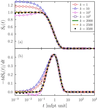 FIG. 9: Effect of retaining the k lowest modes for approxi- approxi-mating the reduced mean first-passage time T k [panel (a)] and the initial survival probability [panel (b)].