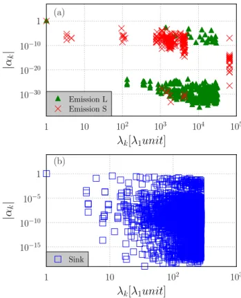 FIG. 10: Absolute values of α k contributing coefficients dis- dis-played as a function of the eigenvalues scaled relatively to the lowest eigenvalue λ 1 .