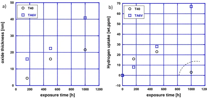 Figure 1 : Evolution of a) the inner continuous anatase layer with exposure time for the two Ti-base  alloys T40 and TA6V, and b) the associated global hydrogen uptake
