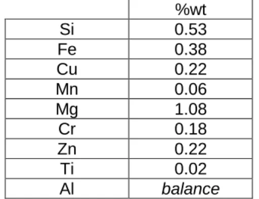 Table 1 : Composition of selected 6061 alloy (%wt) 