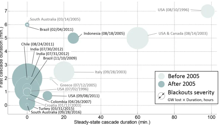 Figure 3: Steady-state progression duration vs fast cascade duration of blackouts prior to 2005 (pale circles) and blackouts after 2005 (dark circles)