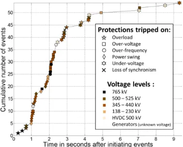 Figure 4: Cumulative number of elements disconnected during the first ten sec- sec-onds (i.e