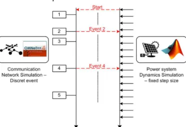 Fig. 1. Time synchronization between power and communication simulation. 