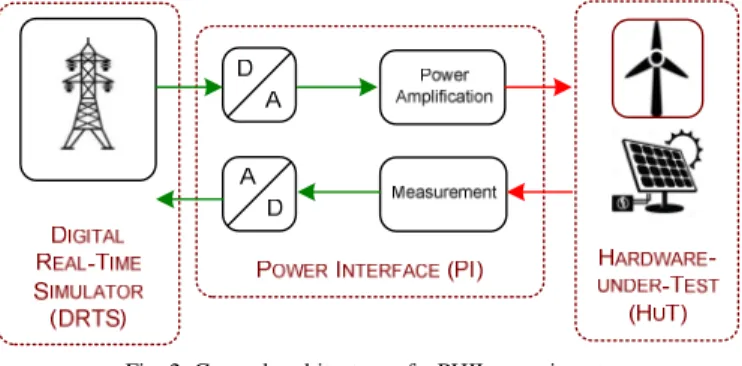 Fig. 2. General architecture of a PHIL experiment. 
