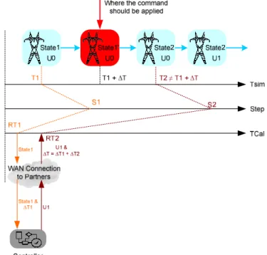 Fig. 5. Non-real-time simulation types. 