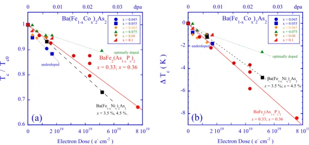 Figure 11. (a) Dose–dependence of the T c –change of Ba(Fe 1−x Co x ) 2 As 2 , Ba(Fe 1−x Ni x ) 2 As 2 , and BaFe 2 (As 1−x P x ) 2 , after irradiation with 2.5 MeV electrons and annealing at 300 K.
