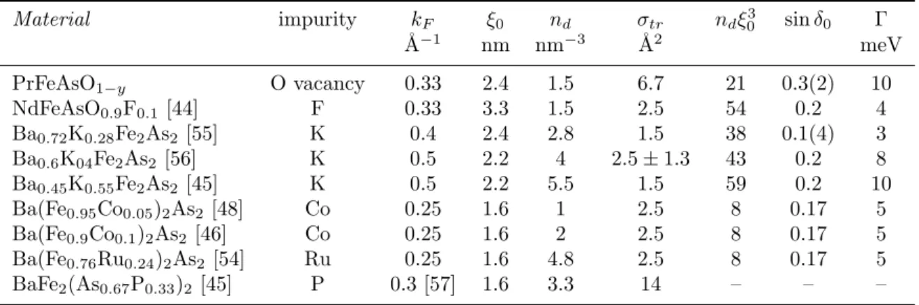 Table 1. Contribution of dopant disorder to elastic scattering parameters of various iron pnictide superconductors, such as estimated from the weak collective pinning contribution to the (flux pinning) critical current density, j c coll 
