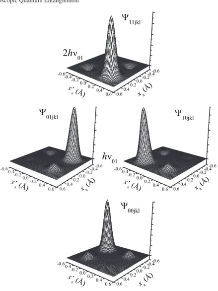 Fig. 4 Schematic view of the tunneling wave functions. For the sake of clarity, the weak compo- compo-nent of the wave function in one dimension is multiplied by a factor of 2.