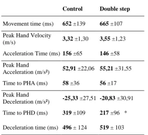 Figure 3B shows the modulus of hand velocity profiles for all the trials of the representative subject