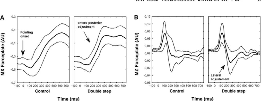 Figure 4 shows the average of the Mx and Mz for the representative subject, in control and double step conditions