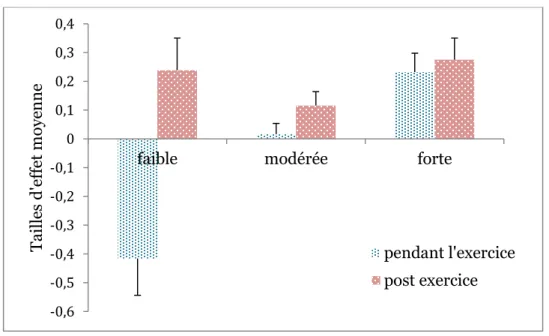 FIGURE 7 – Tailles d’effet de l’exercice sur les performances cognitives en fonction  de  la  condition  physique  des  sujets  et  du  moment  de  passation  de  la  tâche  cognitive  (condition  physique :  faible  vs  modérée  vs  forte ;  moment  de  p