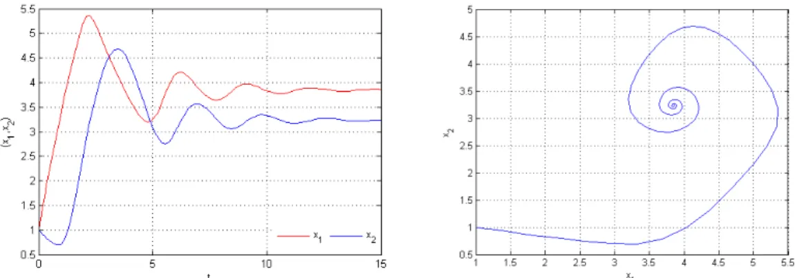 Figure 1.5.5: Le comportement du syst` eme oscillateur avec la mod´ elisation par la fonction de Hill